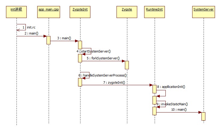 zygoteSystemServer.jpg