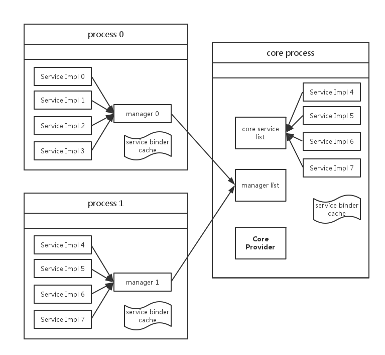 CommonServiceManager_process.png